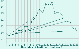 Courbe de l'humidex pour Brize Norton