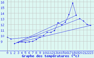 Courbe de tempratures pour Auch (32)