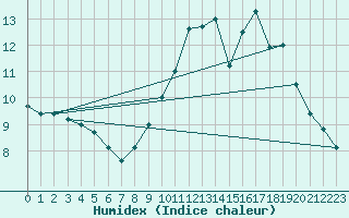 Courbe de l'humidex pour Auxerre-Perrigny (89)