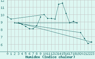Courbe de l'humidex pour Fribourg / Posieux