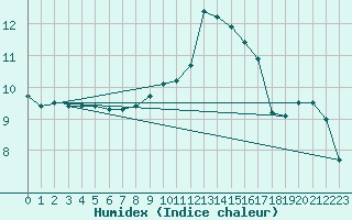 Courbe de l'humidex pour Cerisiers (89)