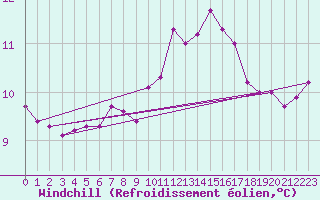 Courbe du refroidissement olien pour Ouessant (29)