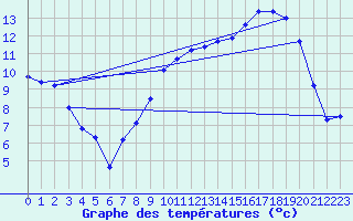 Courbe de tempratures pour Cambrai / Epinoy (62)