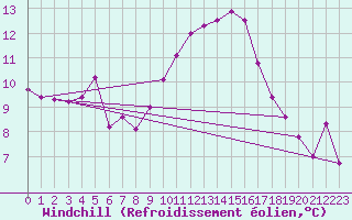 Courbe du refroidissement olien pour Harburg