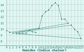 Courbe de l'humidex pour Roujan (34)