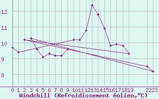 Courbe du refroidissement olien pour Voinmont (54)