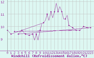 Courbe du refroidissement olien pour Scilly - Saint Mary