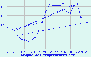 Courbe de tempratures pour Saffr (44)