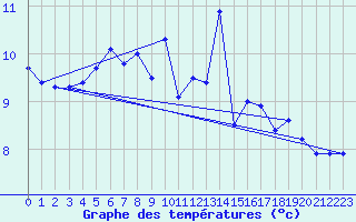 Courbe de tempratures pour Ile de Brhat (22)