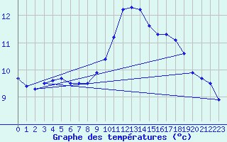 Courbe de tempratures pour Ploudalmezeau (29)