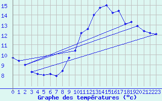 Courbe de tempratures pour Diou (03)