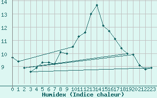 Courbe de l'humidex pour Valderredible, Polientes