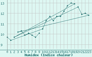 Courbe de l'humidex pour Floriffoux (Be)