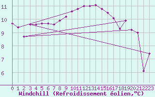 Courbe du refroidissement olien pour Weybourne