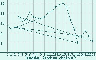 Courbe de l'humidex pour Delemont