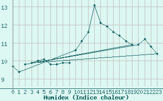 Courbe de l'humidex pour Mont-Saint-Vincent (71)