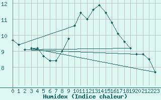 Courbe de l'humidex pour Aix-la-Chapelle (All)