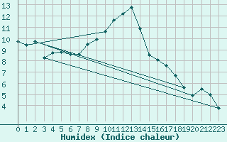 Courbe de l'humidex pour Muenchen, Flughafen