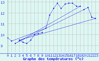 Courbe de tempratures pour La Souterraine (23)