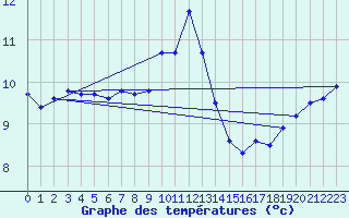 Courbe de tempratures pour Cap Sagro (2B)