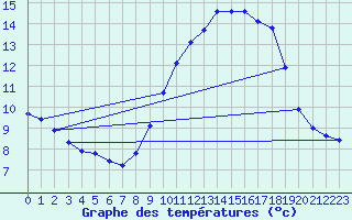 Courbe de tempratures pour Pujaut (30)