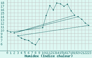 Courbe de l'humidex pour Ambrieu (01)