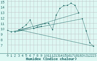 Courbe de l'humidex pour La Chapelle-Montreuil (86)