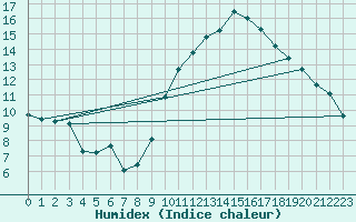 Courbe de l'humidex pour Bziers-Centre (34)