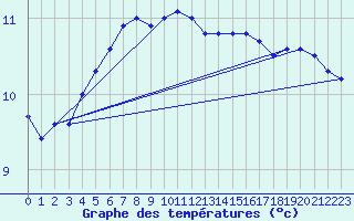 Courbe de tempratures pour Slatteroy Fyr