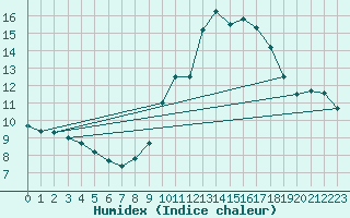 Courbe de l'humidex pour Orange (84)