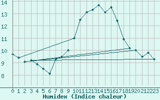 Courbe de l'humidex pour Ballon de Servance (70)