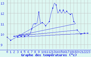 Courbe de tempratures pour Guernesey (UK)
