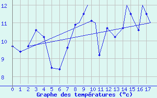 Courbe de tempratures pour Tiree