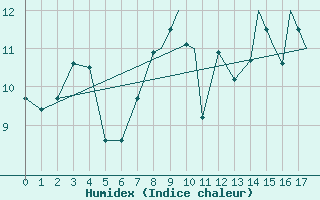 Courbe de l'humidex pour Tiree