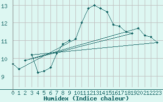 Courbe de l'humidex pour Coleshill