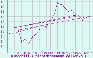 Courbe du refroidissement olien pour Shaffhausen