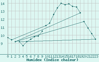 Courbe de l'humidex pour Kemi Ajos