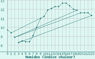 Courbe de l'humidex pour Bassum