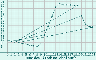 Courbe de l'humidex pour Herbault (41)