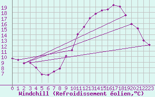 Courbe du refroidissement olien pour Chatelus-Malvaleix (23)