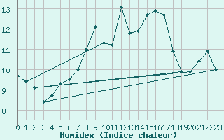 Courbe de l'humidex pour Svenska Hogarna