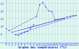 Courbe de tempratures pour Lacapelle-Biron (47)