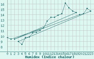 Courbe de l'humidex pour Montredon des Corbires (11)