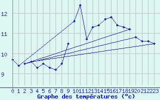 Courbe de tempratures pour Fcamp (76)