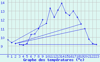 Courbe de tempratures pour Altnaharra