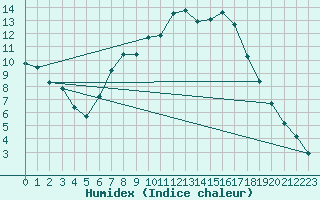 Courbe de l'humidex pour Retie (Be)