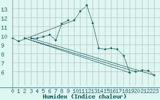 Courbe de l'humidex pour Caixas (66)