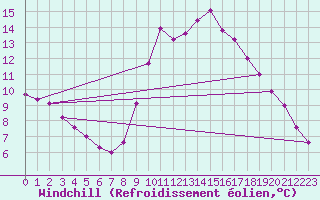 Courbe du refroidissement olien pour Les Pennes-Mirabeau (13)