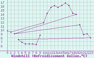 Courbe du refroidissement olien pour Albert-Bray (80)