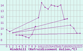 Courbe du refroidissement olien pour Ouessant (29)